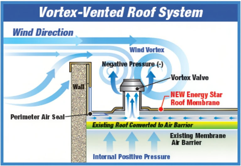 Diagram Of Vortex Vented Roof System And Response To Wind